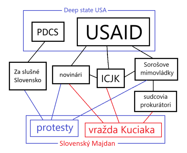 USAID a Kuciakova vražda